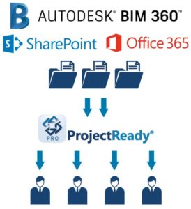 ProjectReady BIM 360 Connector with SharePoint