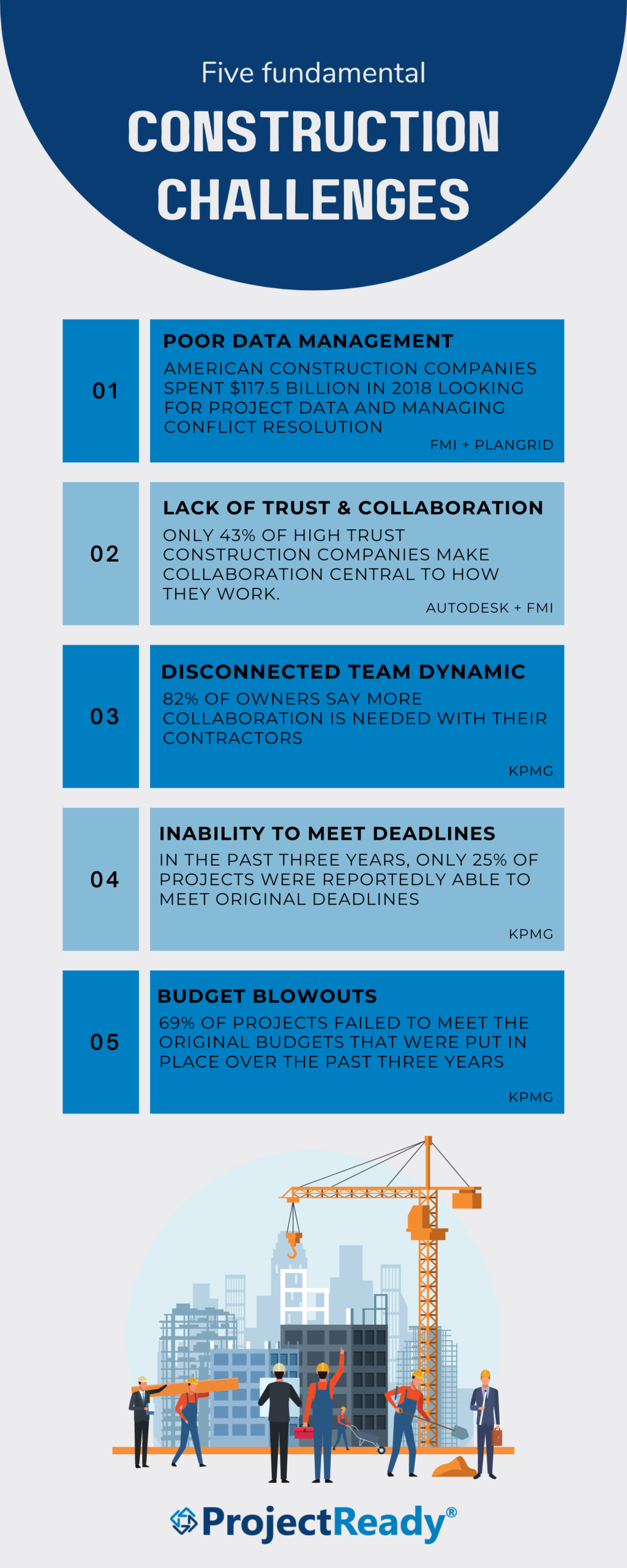 The construction industry faces many challenges, many of which directly impacts the bottom lines of every team working on an AECO project. This infographic shows how much American construction companies are losing as a result of poor data management while pointing to the importance of collaboration and trust. Check it out to learn more about the importance of collaborative project information management software - ProjectReady | ProjectReady