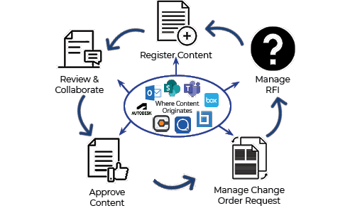 ProjectReady works to eliminate duplicate data entry with connected document control workflows. | ProjectReady