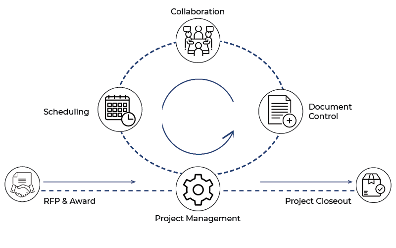 Flexible Project Management | RFP To Closeout | ProjectReady | ProjectReady