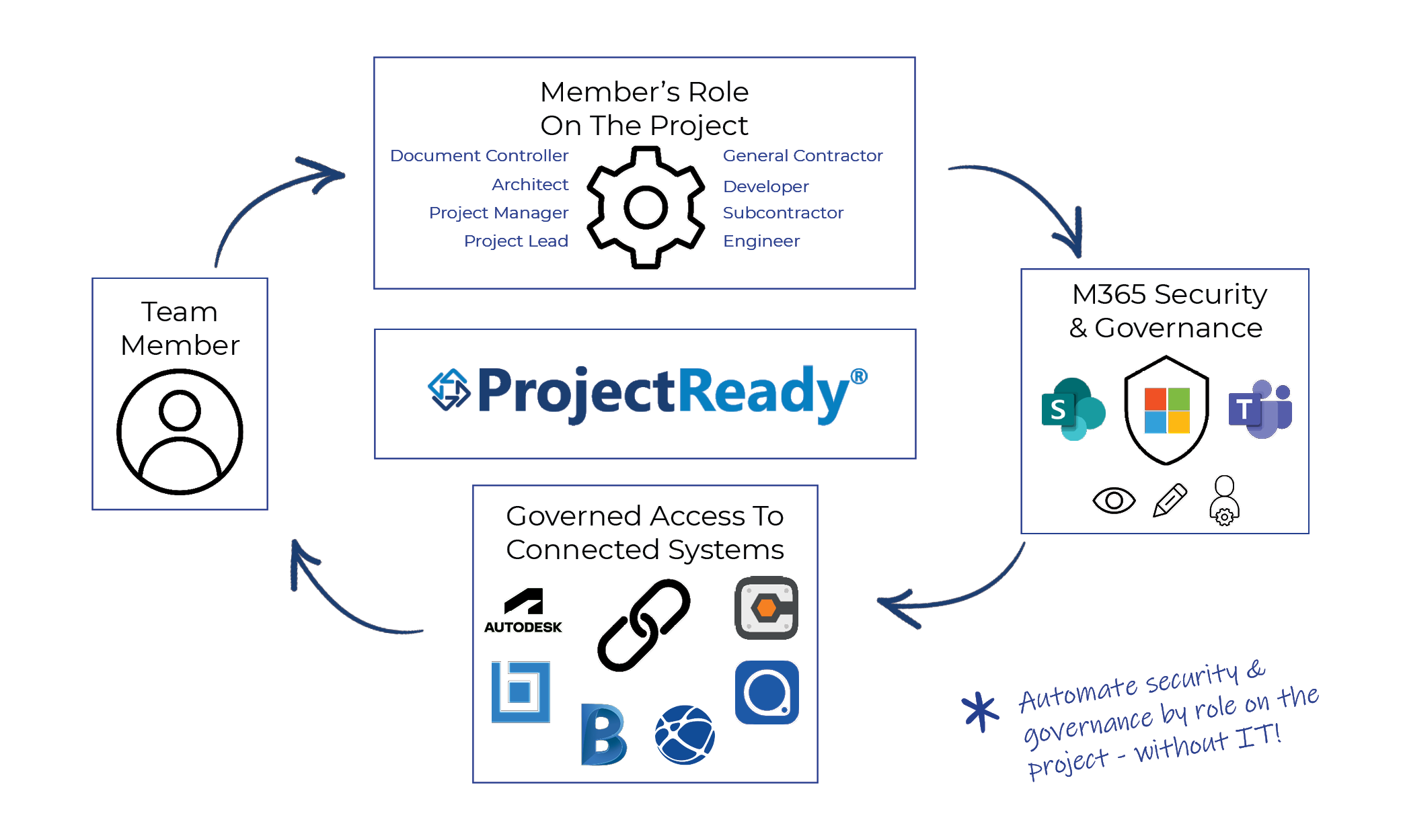  | ProjectReady