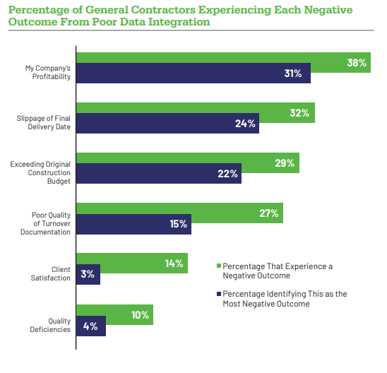 Percentages of General Contractors Experiencing Each Negative Outcome From Poor Data Integration | ProjectReady Solution | ProjectReady
